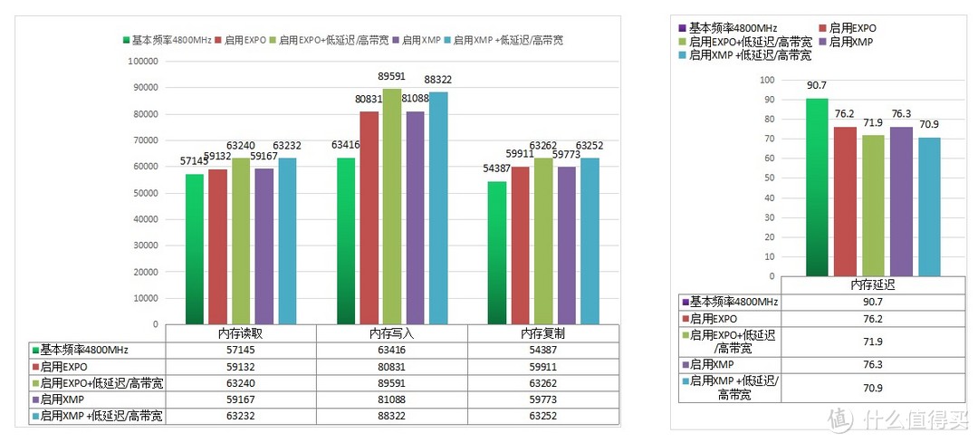 提升DDR5内存表现，有这几招你都用过吗？