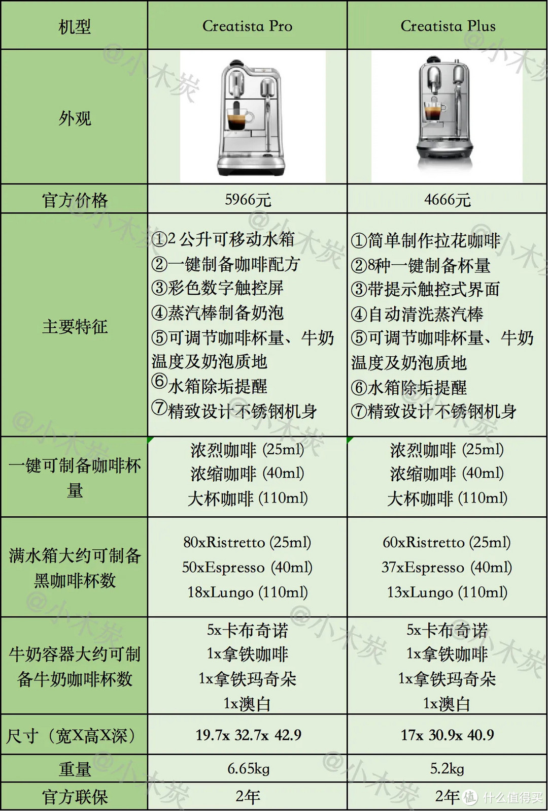 胶囊咖啡机怎么选？5款Nespresso雀巢胶囊咖啡机测评，到底该选哪一个？