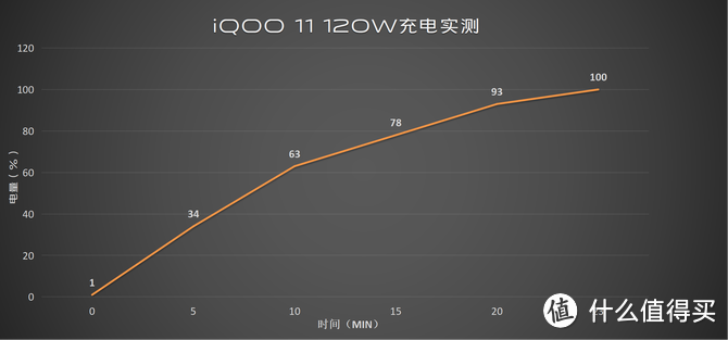 iQOO 11体验：手游用户狂喜！骁龙8 Gen 2+2K屏+120W充电