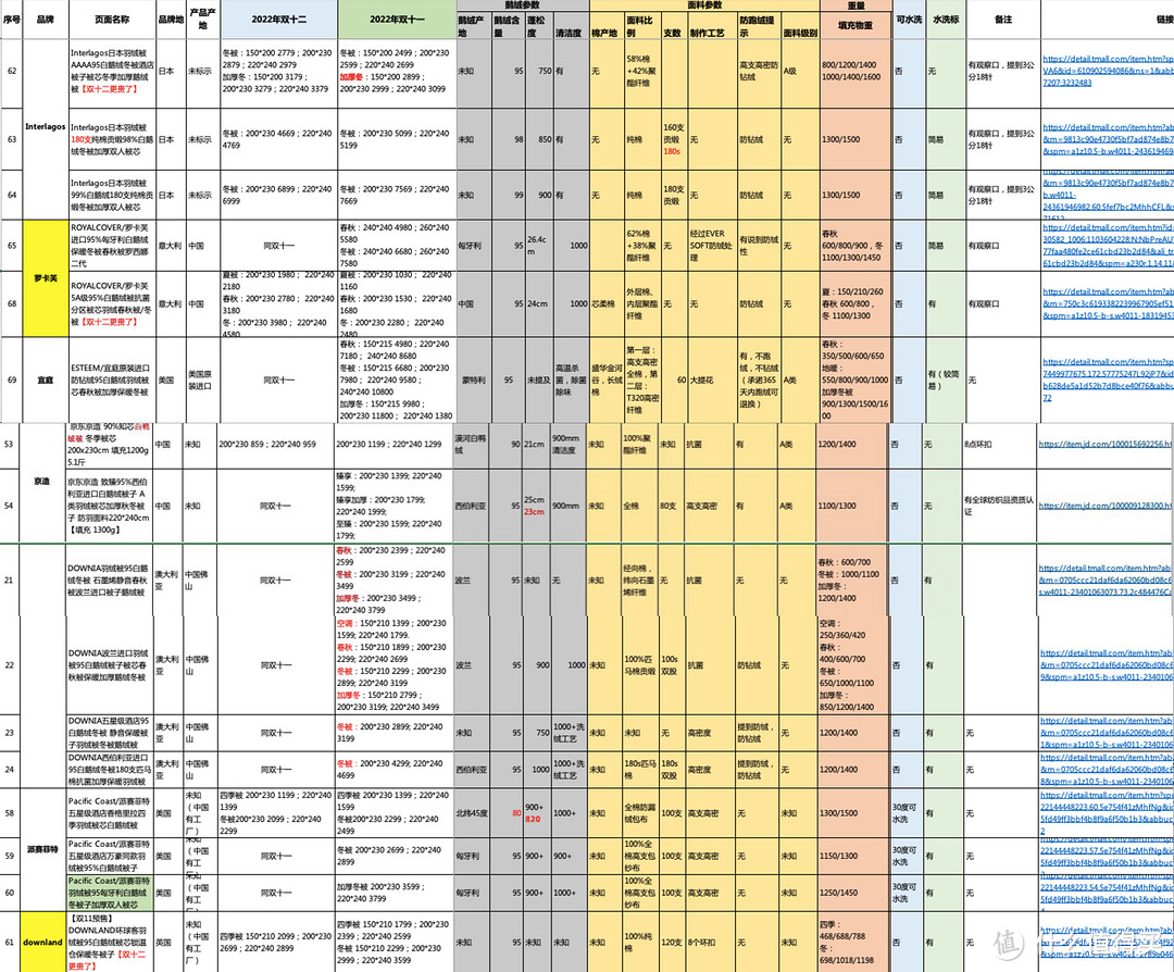 比双十一更优惠？鹅绒被怎么买——2022年双十二鹅绒被超全选购指南，附价格分析