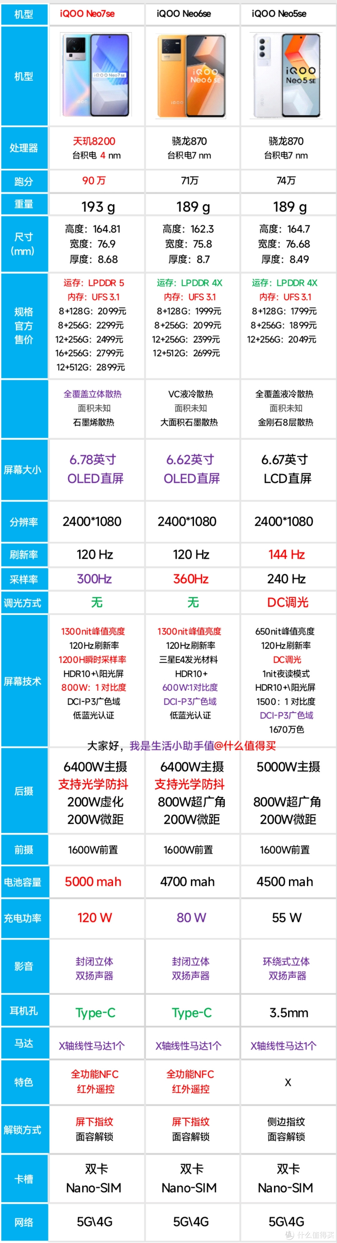 一图看清:iqoo neo7se对比iqoo  neo6se对比iqoo neo5se/看清升级点/理性消费/iQOO Neo7se对比