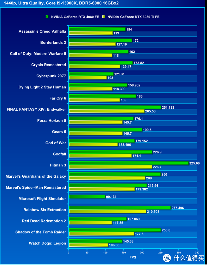 NVIDIA GeForce RTX 4080 Founders Edition 公版显卡评测：4K 游戏都能破百帧的次旗舰显卡