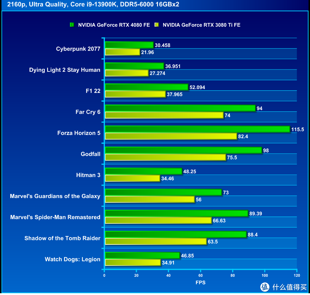 NVIDIA GeForce RTX 4080 Founders Edition 公版显卡评测：4K 游戏都能破百帧的次旗舰显卡