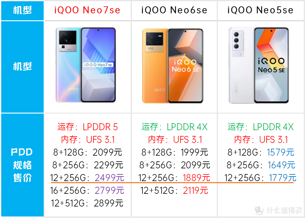 一图看清:iqoo neo7se对比iqoo  neo6se对比iqoo neo5se/看清升级点/理性消费/iQOO Neo7se对比