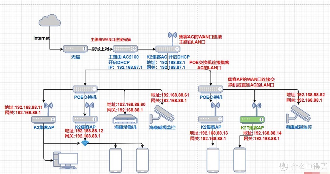 家里稳定运行一年的网络拓扑结构