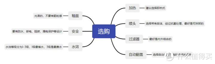 一体式智能马桶介绍，智能马桶怎么选？智能马桶的选购技巧，品牌型号参数详解