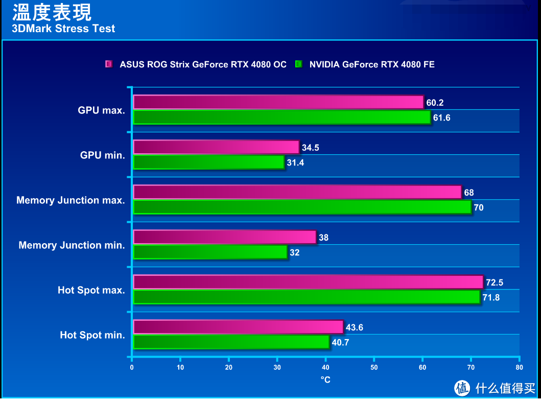 【2022 装机好物】华硕 ROG Strix GeForce RTX 4080 超频版显卡评测：气势与质感兼具的顶级显卡