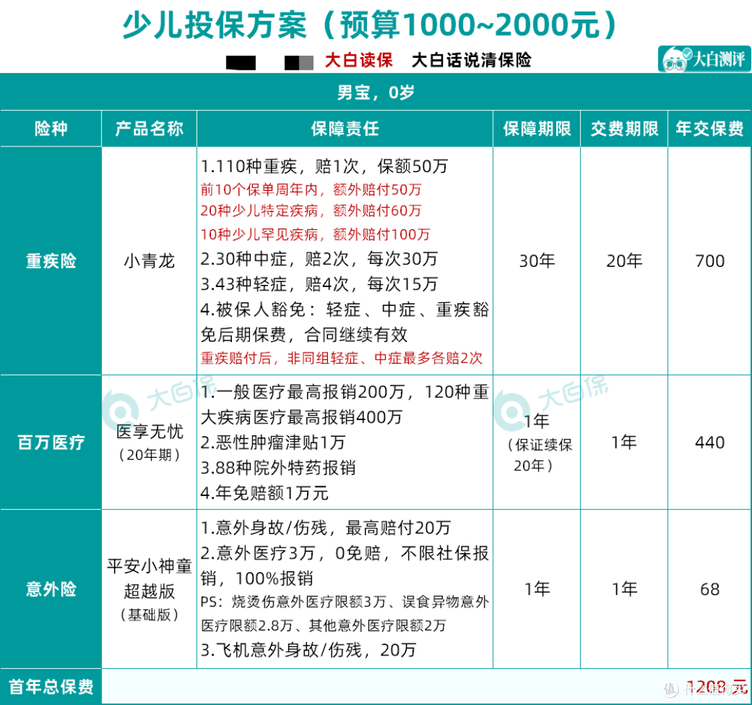 孩子保险怎么买?分析过上千份保单,这样买最少1200+元就买齐了