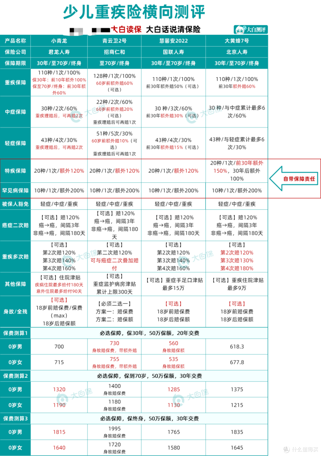 孩子保险怎么买?分析过上千份保单,这样买最少1200+元就买齐了