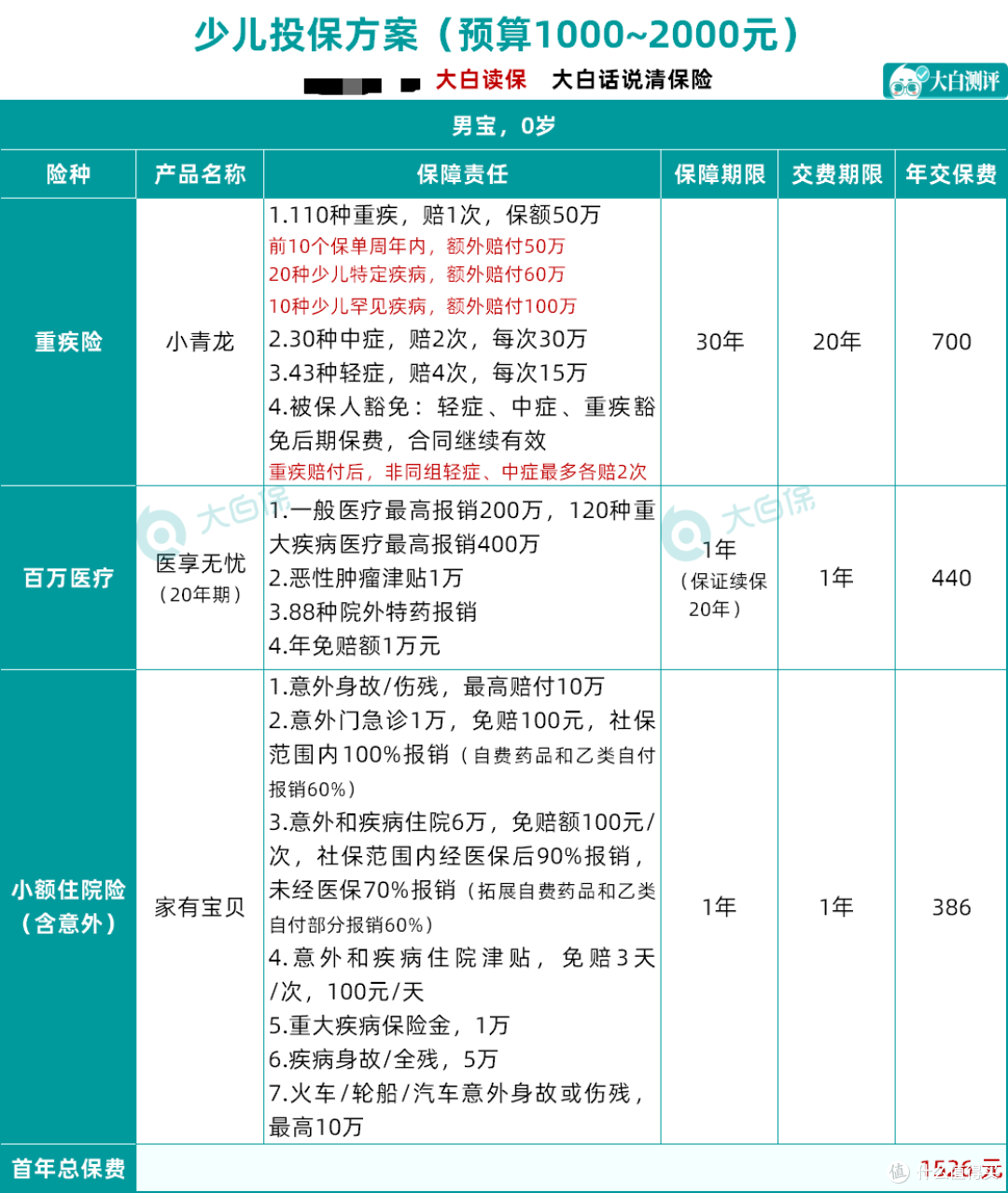孩子保险怎么买?分析过上千份保单,这样买最少1200+元就买齐了
