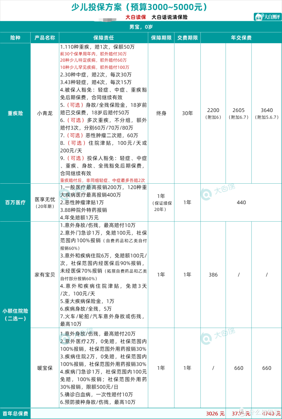 孩子保险怎么买?分析过上千份保单,这样买最少1200+元就买齐了