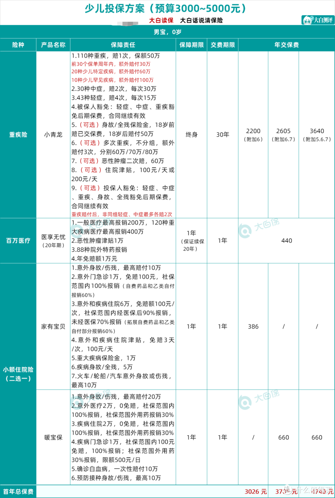 孩子保险怎么买？分析过上千份保单，这样买最少1200+元就买齐了