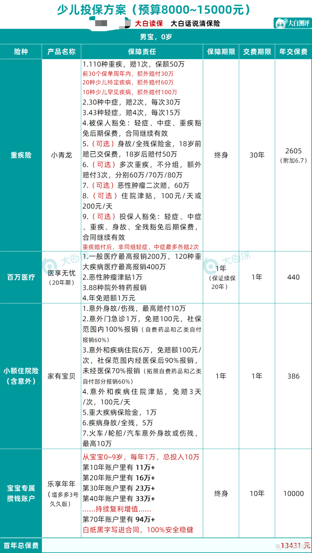 孩子保险怎么买?分析过上千份保单,这样买最少1200+元就买齐了