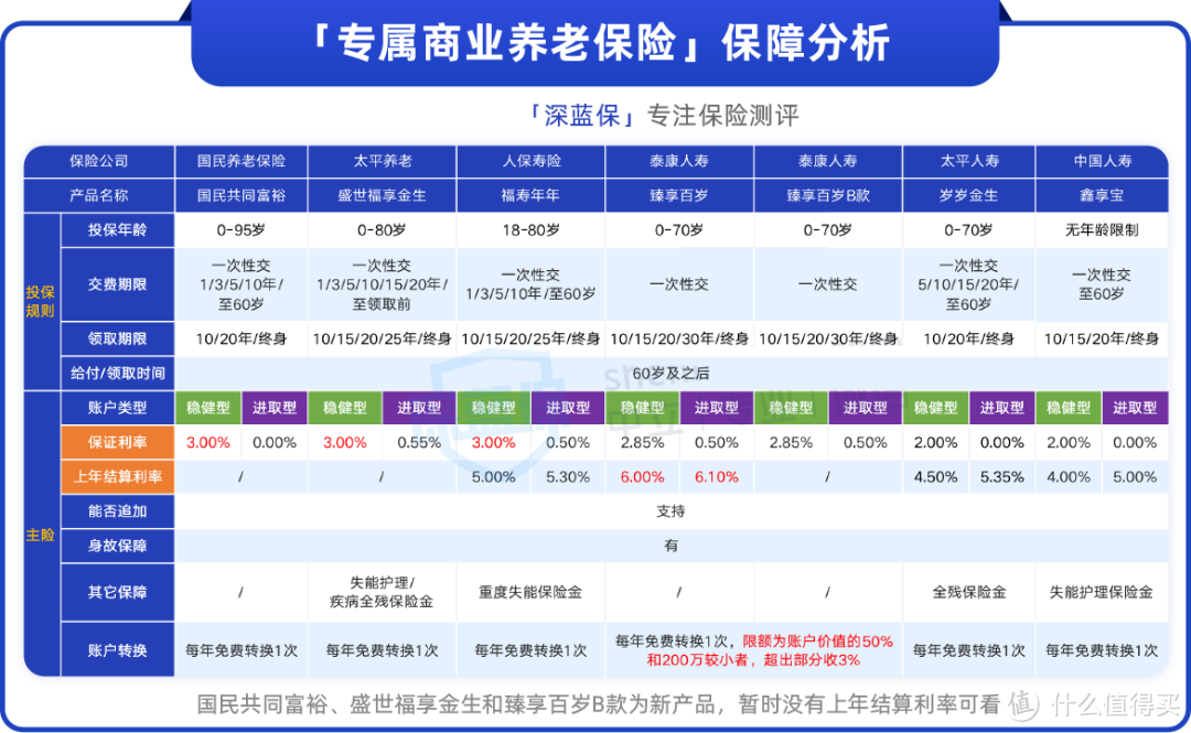 个人养老金落地！哪些产品值得买？利率最高6%是真的吗？