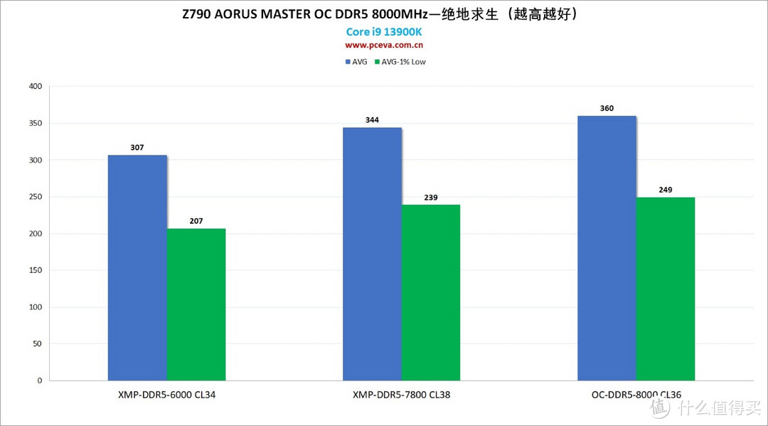 技嘉Z790 AORUS MASTER主板猛超DDR5-8000MHz！