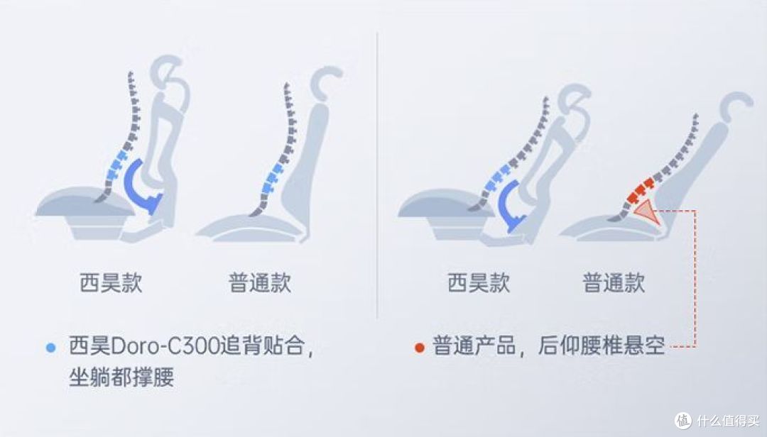 从业6年、试坐30多把人体工学椅,不同身高体重该如何选择人体工学椅,看了这篇能护钱包!