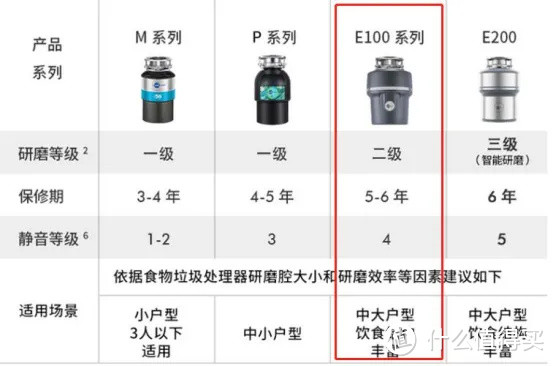 垃圾处理器还有必要安装吗？使用经验分享，选购垃圾处理器拒绝翻车必看！2023年厨余垃圾处理器怎么选？