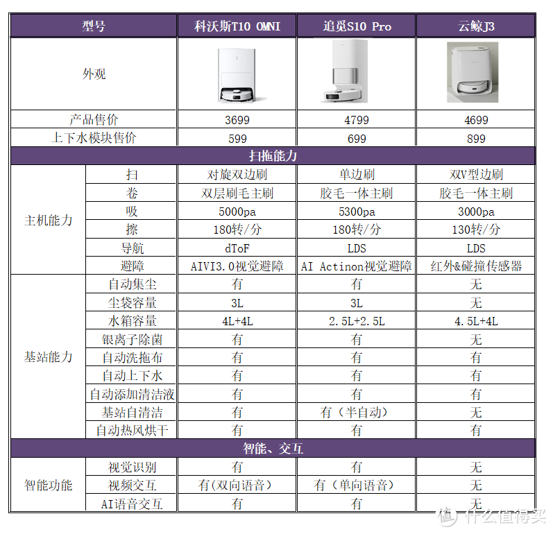 年度旗舰扫地机器人亲身体验，消除选择困难症：科沃斯T10 OMNI、追觅S10 Pro、云鲸J3个人小点评
