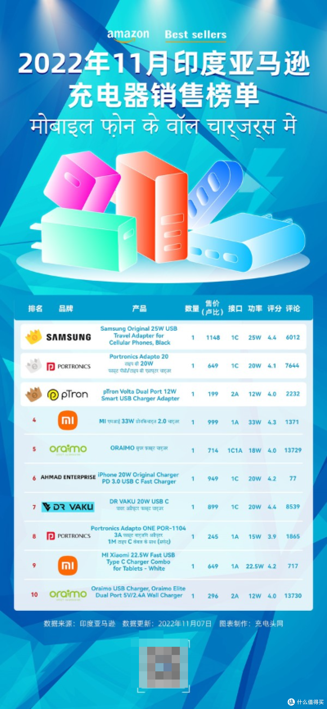 印度亚马逊榜单十款热销充电器榜单公布,小米两款产品上榜