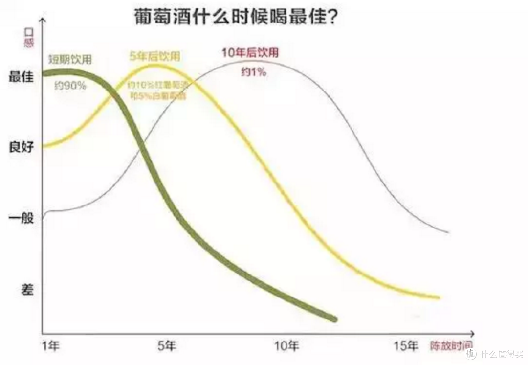 不同品质的葡萄酒的生命周期