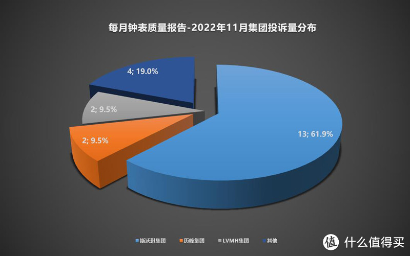 每月钟表质量报告丨2022年第11期，奢侈品牌智能腕表都很坑吗？