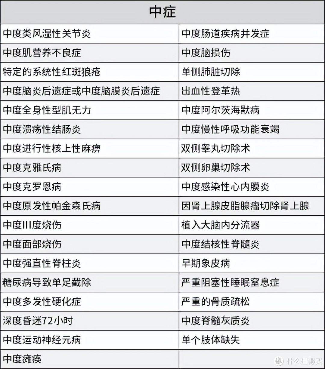 重疾险里面的轻症、中症、重疾，是怎么确定的？