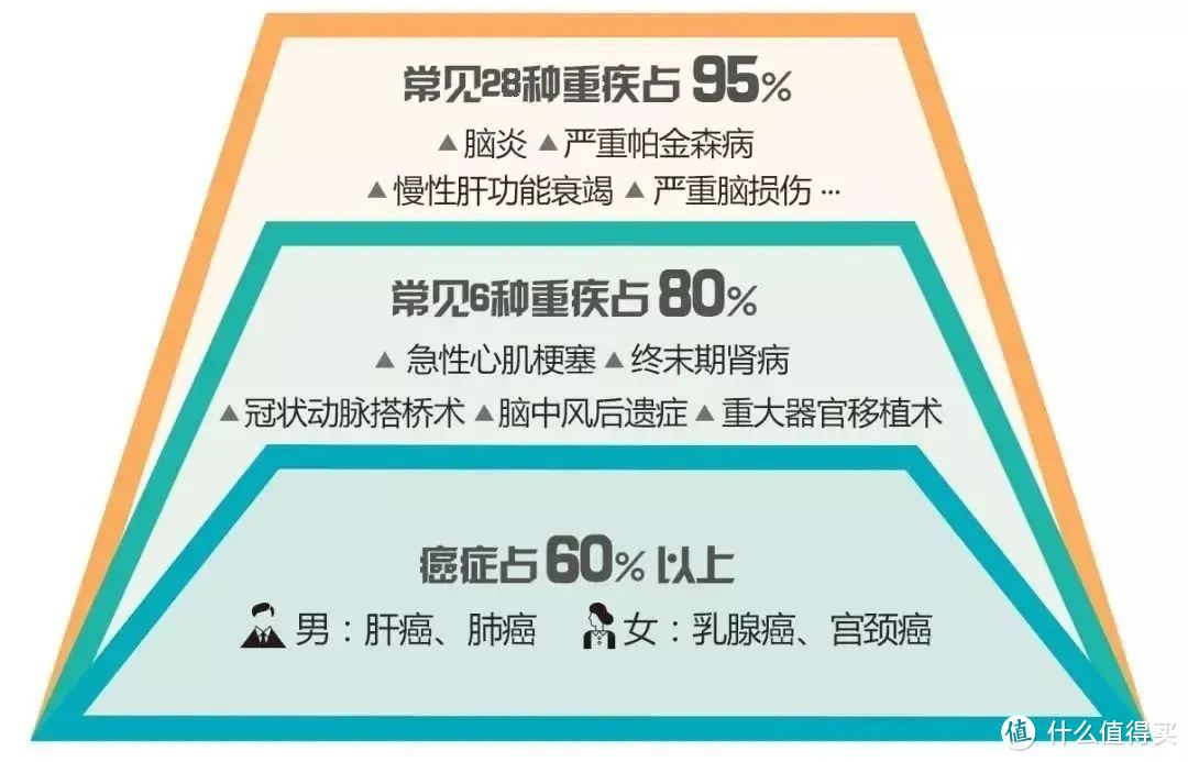 重疾险里面的轻症、中症、重疾，是怎么确定的？