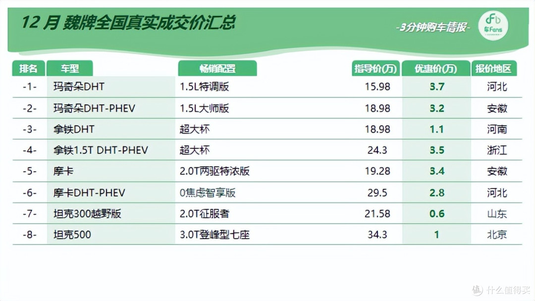 12月魏牌行情:自暴自弃的国产战神,单车型销量只有两位数