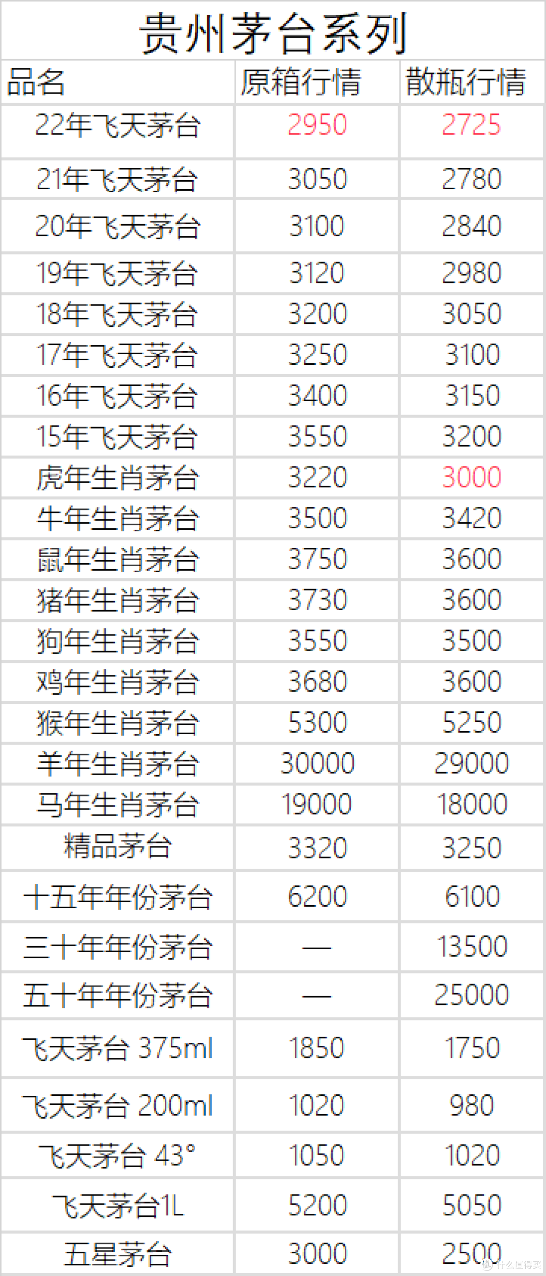 12月12日白酒行情——茅台五粮液泸州老窖系列行情价汇总