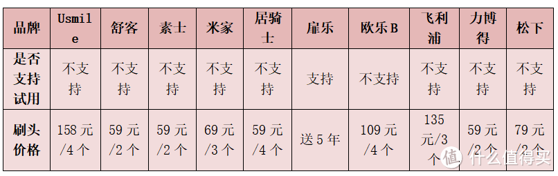 电动牙刷哪个牌子好？测评飞利浦/欧乐B/扉乐，爆肝30天总结