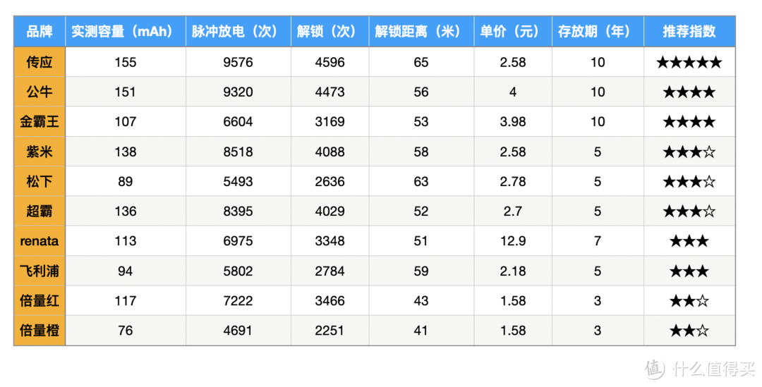 拒绝4S店套路，有车一族必看：CR2032纽扣电池大横评