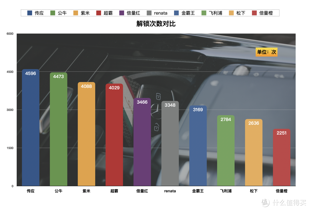 拒绝4S店套路，有车一族必看：CR2032纽扣电池大横评