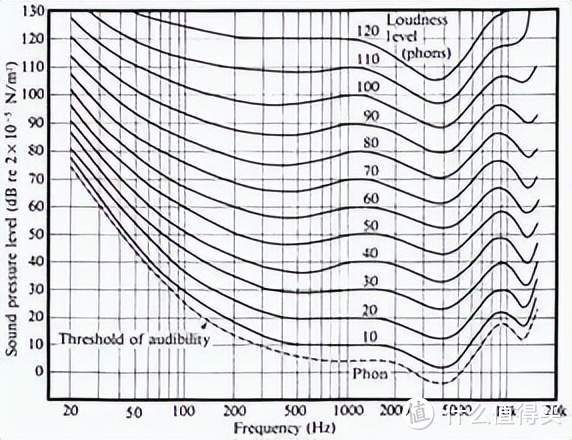 ISO R226-1961 等响曲线图