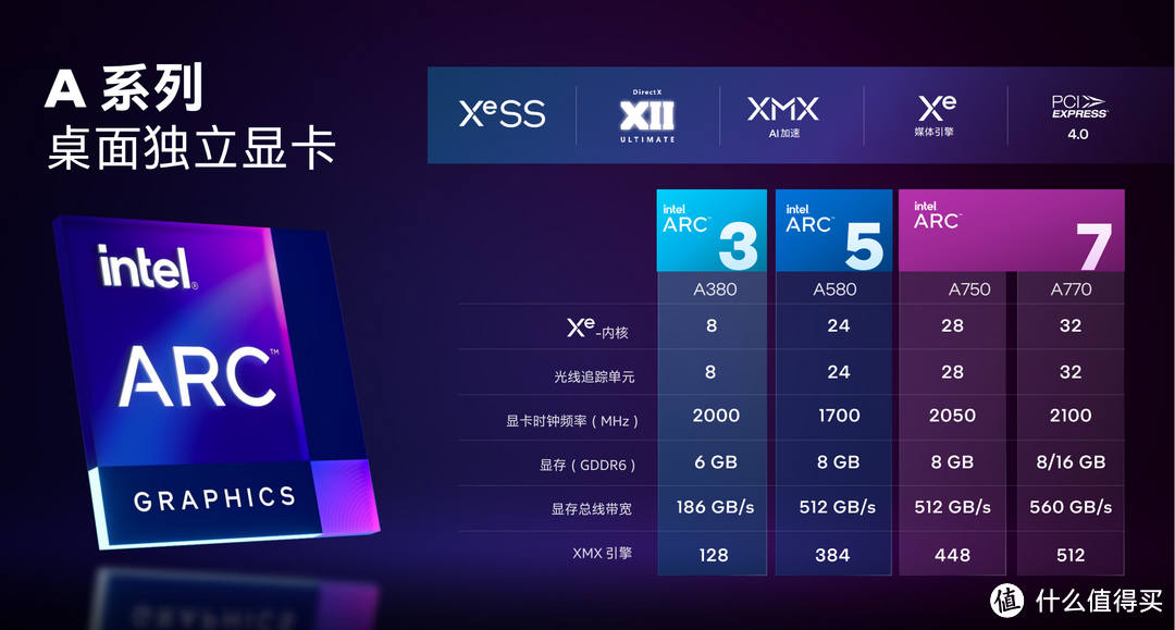 游戏表现出众的甜品卡，更支持AV1硬件加速 Intel ARC A750 中国大陆限量版硬核测试