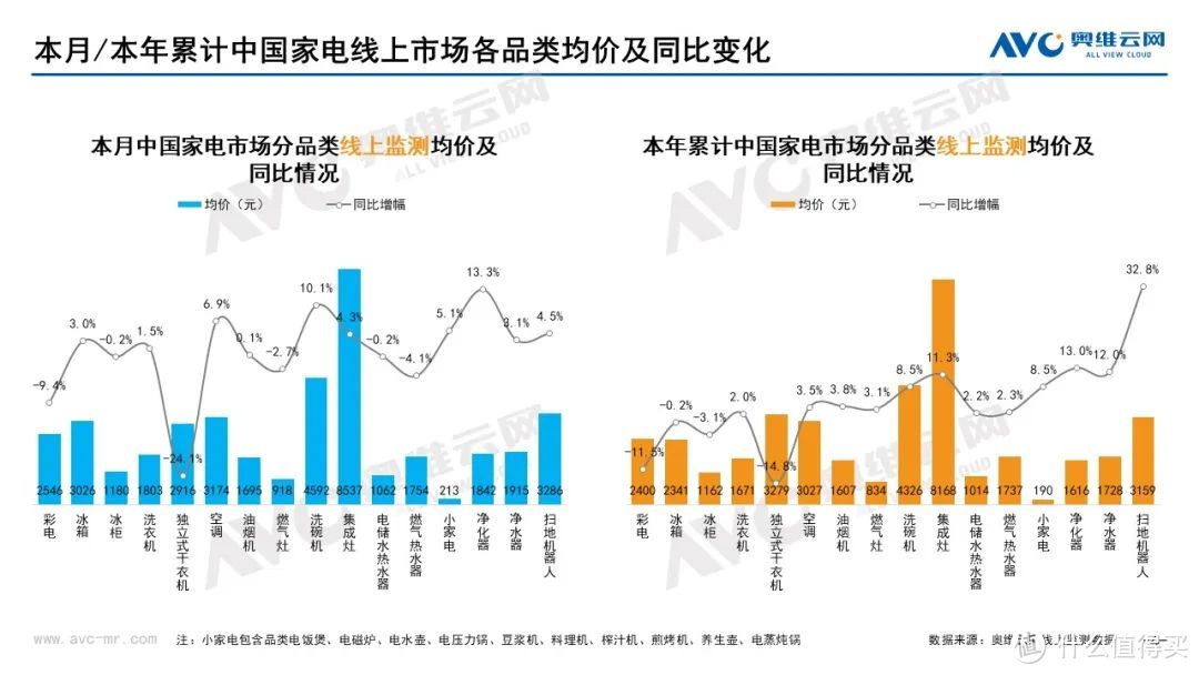 11月家电市场（线上篇）：厨、小、环电各品类零售规模均下降