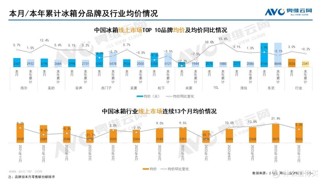 11月家电市场（线上篇）：厨、小、环电各品类零售规模均下降