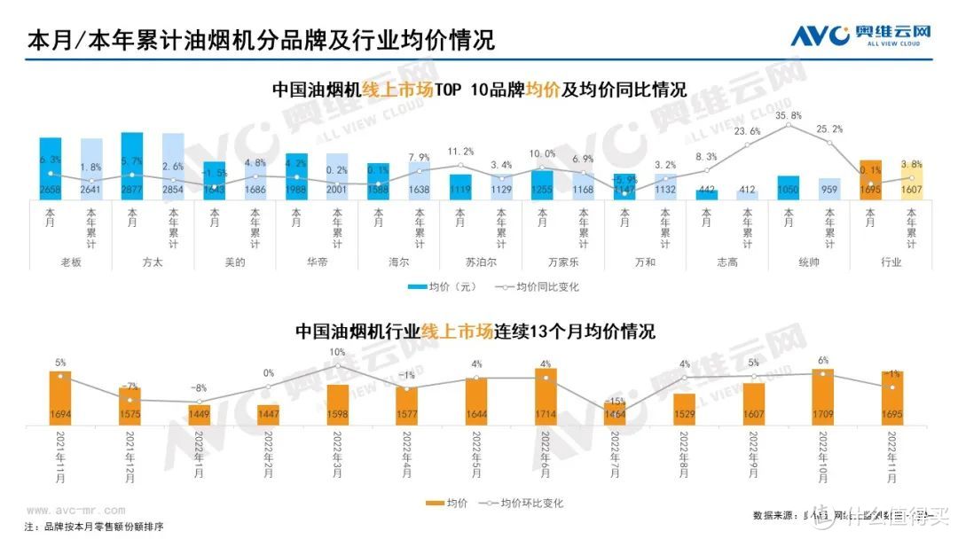 11月家电市场（线上篇）：厨、小、环电各品类零售规模均下降