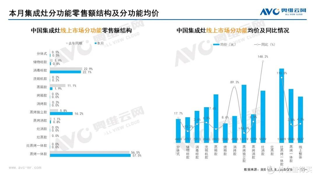 11月家电市场（线上篇）：厨、小、环电各品类零售规模均下降