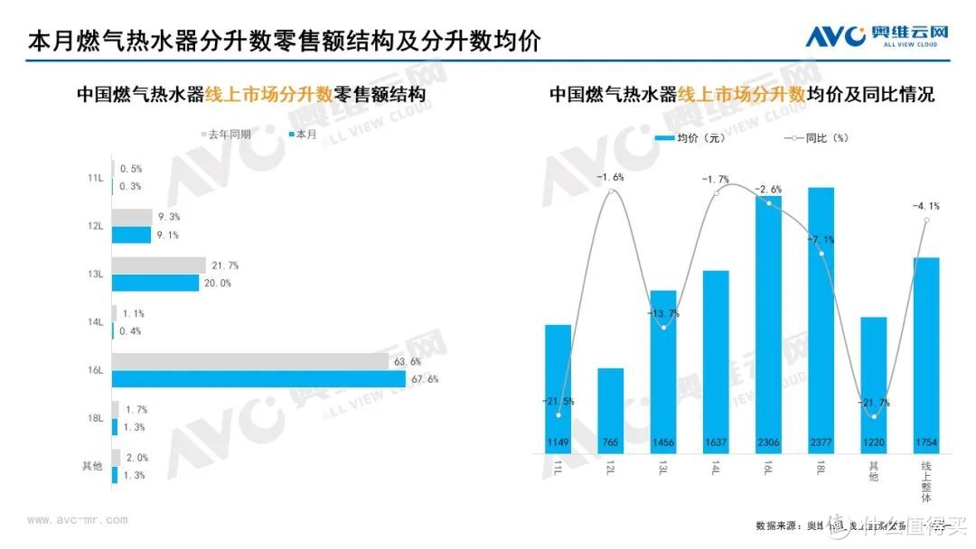 11月家电市场（线上篇）：厨、小、环电各品类零售规模均下降