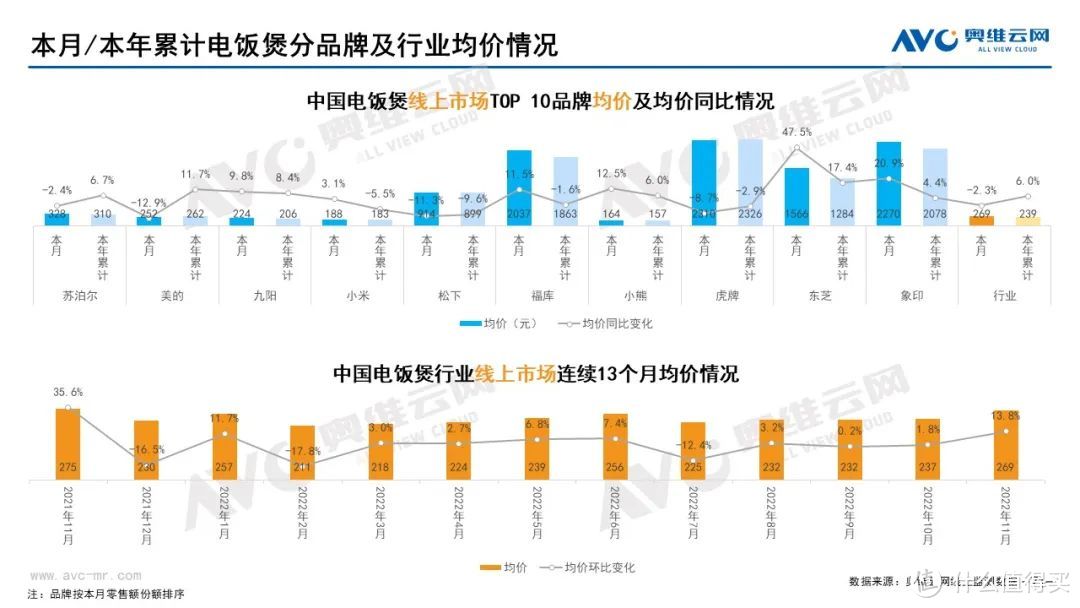 11月家电市场（线上篇）：厨、小、环电各品类零售规模均下降