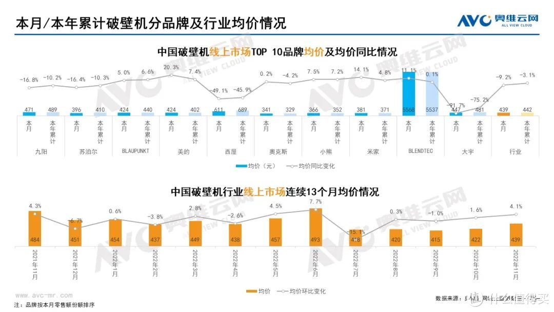 11月家电市场（线上篇）：厨、小、环电各品类零售规模均下降