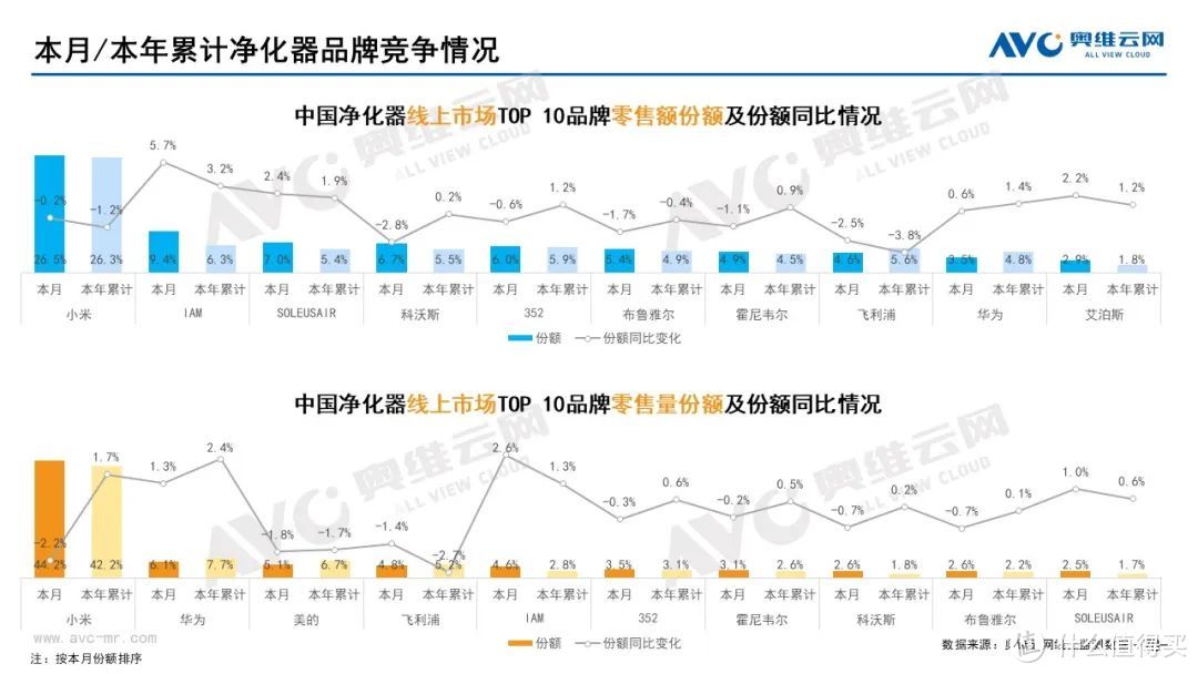 11月家电市场（线上篇）：厨、小、环电各品类零售规模均下降