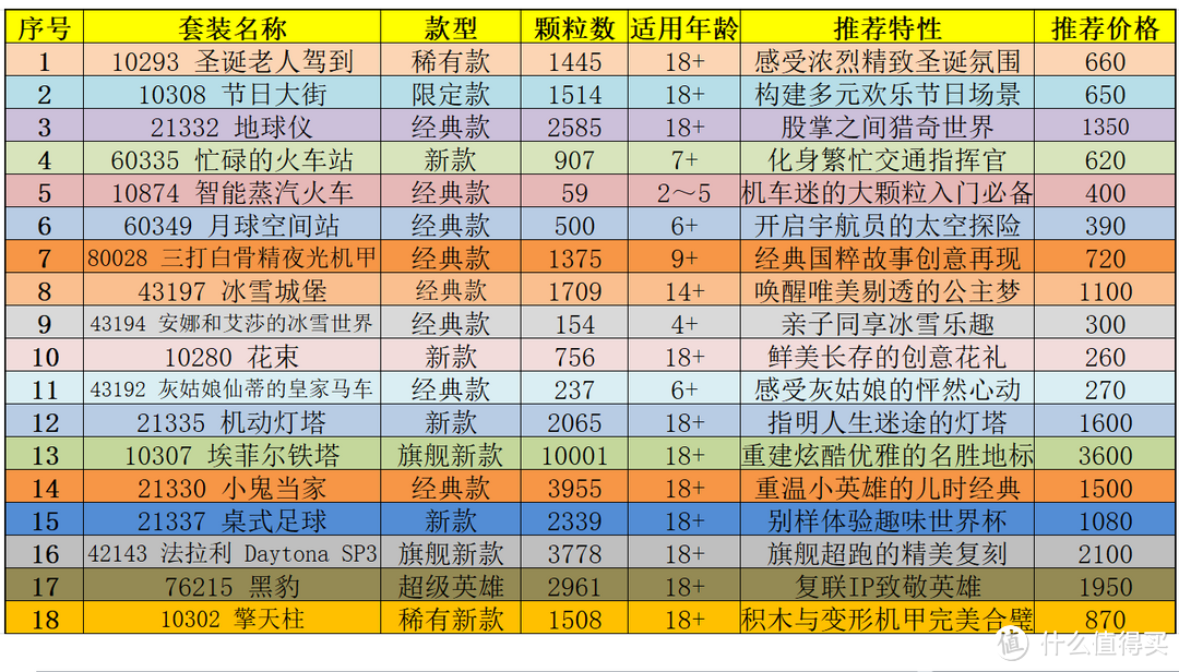 双旦礼物选购攻略，18款明星套装让TA爱不释手【一年逛10次乐高的总结推荐】