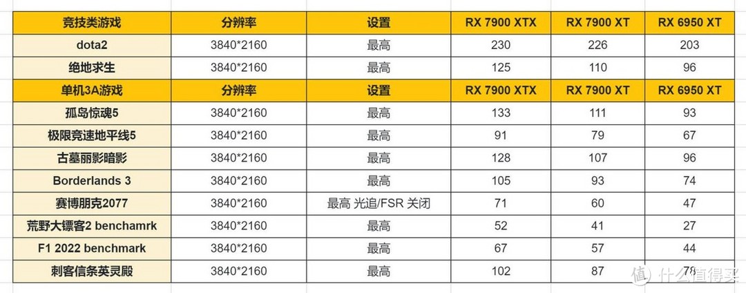 显卡价格调节器：AMD Radeon RX 7900 XTX/XT显卡首发实测