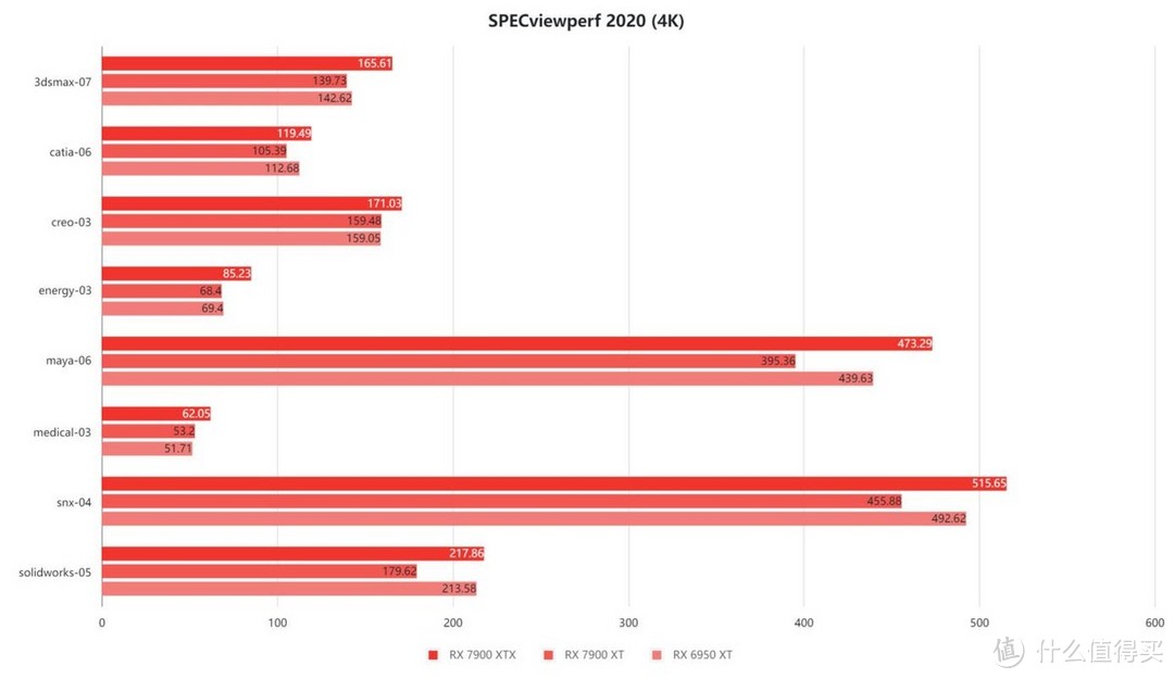 显卡价格调节器：AMD Radeon RX 7900 XTX/XT显卡首发实测