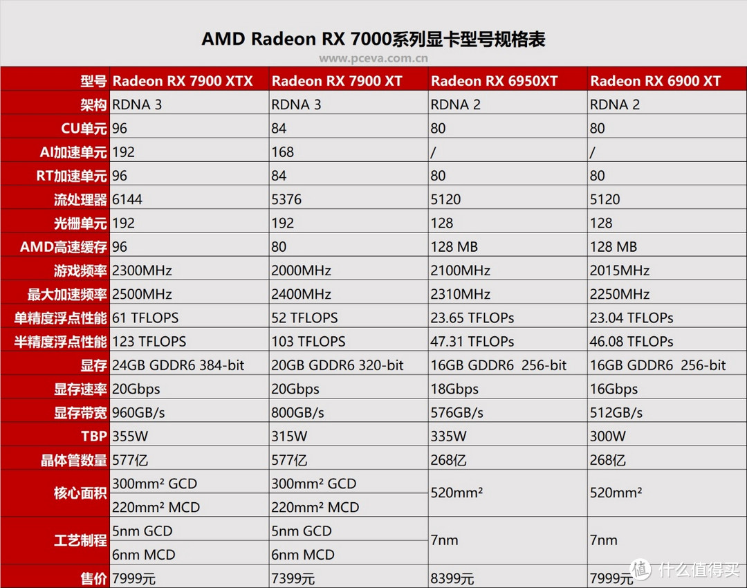 双雄问世—Radeon RX 7900 XTX与RX 7900 XT显卡评测