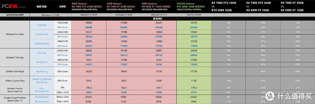 双雄问世—Radeon RX 7900 XTX与RX 7900 XT显卡评测