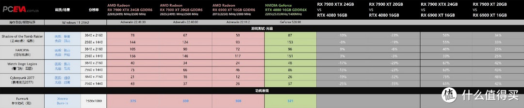 双雄问世—Radeon RX 7900 XTX与RX 7900 XT显卡评测