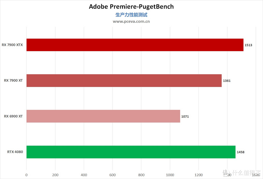 双雄问世—Radeon RX 7900 XTX与RX 7900 XT显卡评测