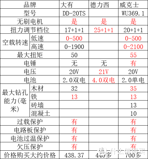 德力西的上面配置说明几乎找不到，只能空着了。